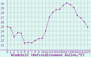 Courbe du refroidissement olien pour Le Bourget (93)