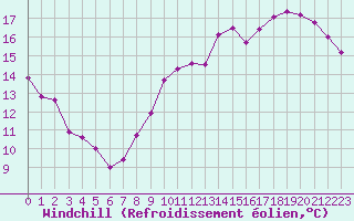 Courbe du refroidissement olien pour Orly (91)