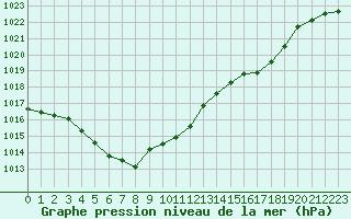 Courbe de la pression atmosphrique pour Saint-Brieuc (22)
