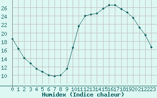 Courbe de l'humidex pour Hd-Bazouges (35)