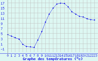 Courbe de tempratures pour Rodez (12)