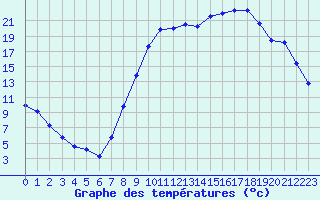 Courbe de tempratures pour Reims-Prunay (51)