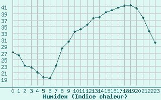 Courbe de l'humidex pour Grenoble/St-Etienne-St-Geoirs (38)