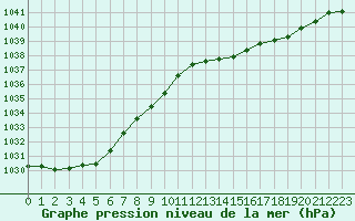 Courbe de la pression atmosphrique pour Lanvoc (29)