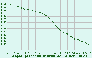 Courbe de la pression atmosphrique pour Valleroy (54)