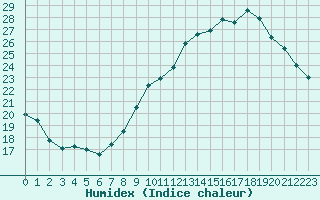 Courbe de l'humidex pour Nmes - Garons (30)