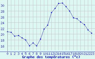 Courbe de tempratures pour Chteaudun (28)