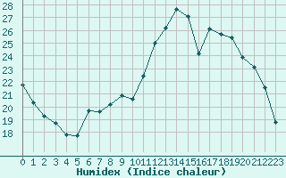 Courbe de l'humidex pour Sallanches (74)