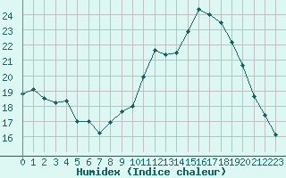 Courbe de l'humidex pour Pordic (22)