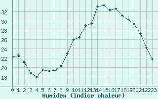 Courbe de l'humidex pour Saint-Brevin (44)