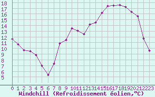 Courbe du refroidissement olien pour Grenoble/St-Etienne-St-Geoirs (38)