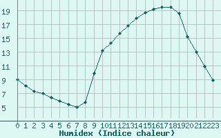 Courbe de l'humidex pour Hohrod (68)