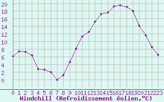 Courbe du refroidissement olien pour Ble / Mulhouse (68)