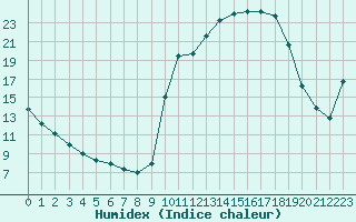 Courbe de l'humidex pour Brive-Souillac (19)