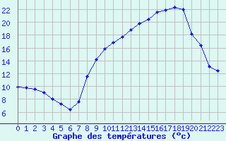 Courbe de tempratures pour Dounoux (88)