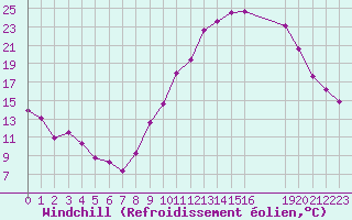 Courbe du refroidissement olien pour Grandfresnoy (60)