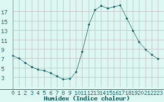 Courbe de l'humidex pour Saint-Philbert-sur-Risle (27)