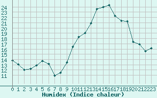 Courbe de l'humidex pour Blois (41)