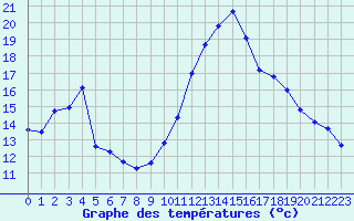 Courbe de tempratures pour Saint-Girons (09)