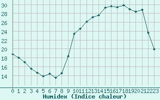 Courbe de l'humidex pour Cernay (86)