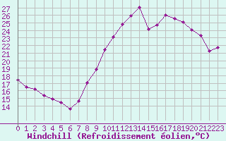 Courbe du refroidissement olien pour Dole-Tavaux (39)