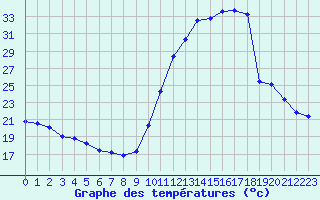Courbe de tempratures pour Le Vigan (30)