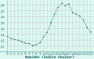 Courbe de l'humidex pour Saint-Bonnet-de-Bellac (87)