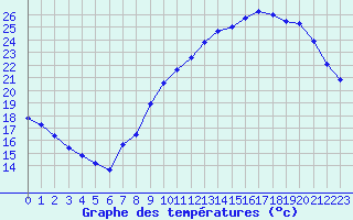 Courbe de tempratures pour Trappes (78)