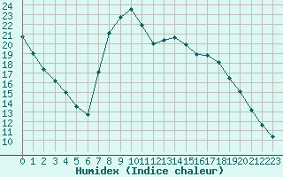 Courbe de l'humidex pour Christnach (Lu)