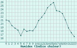 Courbe de l'humidex pour Caen (14)