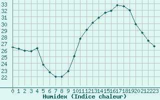 Courbe de l'humidex pour Mont-Saint-Vincent (71)