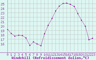 Courbe du refroidissement olien pour Toussus-le-Noble (78)