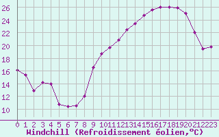 Courbe du refroidissement olien pour Chlons-en-Champagne (51)