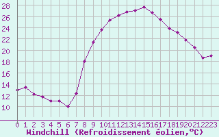 Courbe du refroidissement olien pour Salon-de-Provence (13)