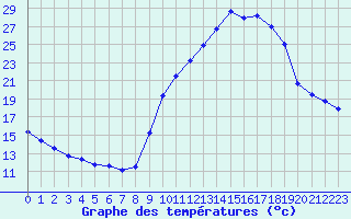 Courbe de tempratures pour Embrun (05)