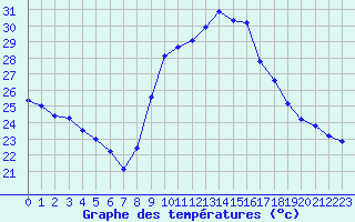 Courbe de tempratures pour Perpignan (66)