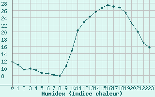 Courbe de l'humidex pour Avord (18)