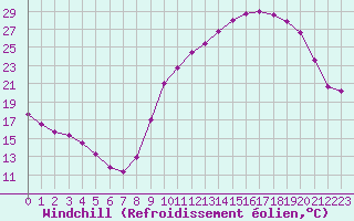 Courbe du refroidissement olien pour Chteaudun (28)