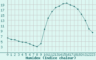 Courbe de l'humidex pour La Javie (04)