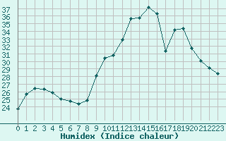 Courbe de l'humidex pour Roujan (34)