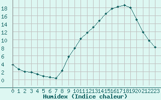 Courbe de l'humidex pour Grenoble/agglo Le Versoud (38)