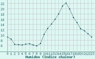 Courbe de l'humidex pour Sallanches (74)