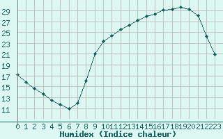 Courbe de l'humidex pour Bussy (60)