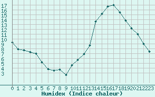 Courbe de l'humidex pour Ciudad Real (Esp)