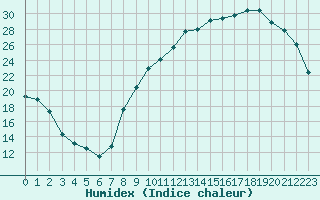 Courbe de l'humidex pour Villefontaine (38)