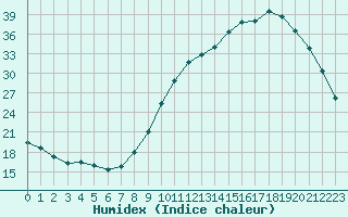 Courbe de l'humidex pour Bergerac (24)