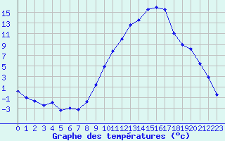 Courbe de tempratures pour Luxeuil (70)