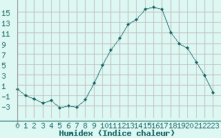 Courbe de l'humidex pour Luxeuil (70)