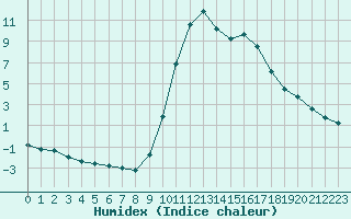 Courbe de l'humidex pour Thoiras (30)