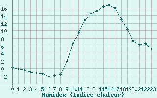 Courbe de l'humidex pour Beauvais (60)